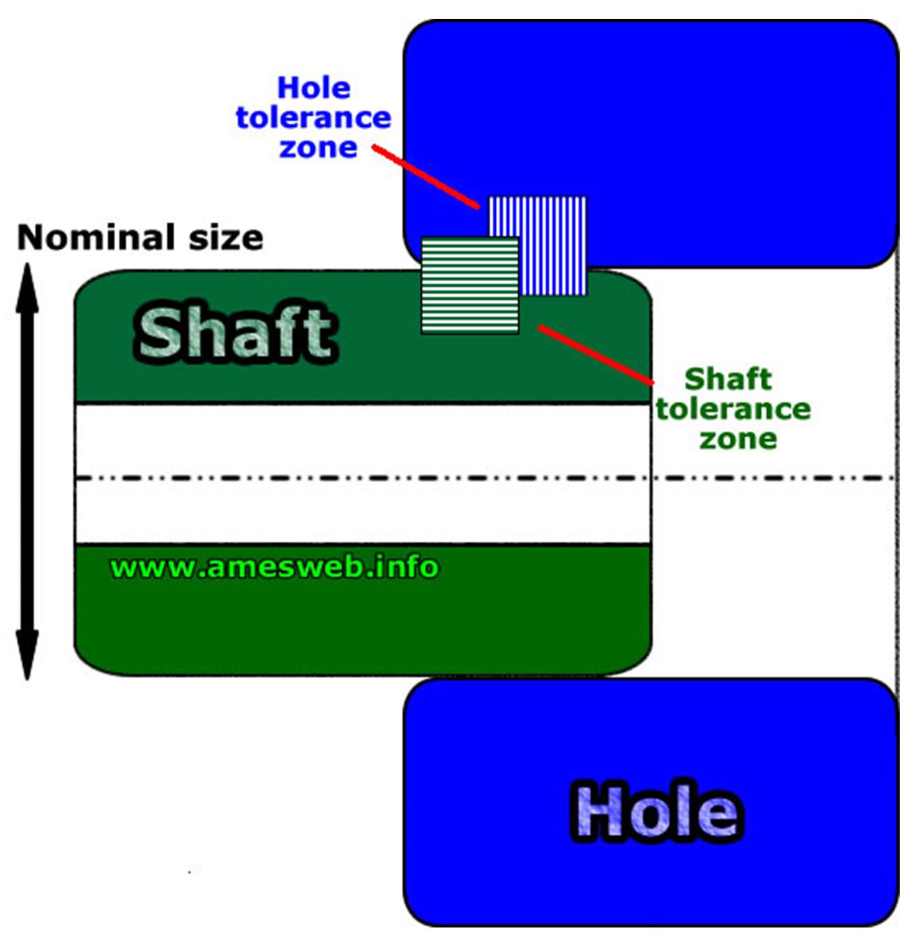 Limits Fits and Tolerances Understanding Definitions & Selection